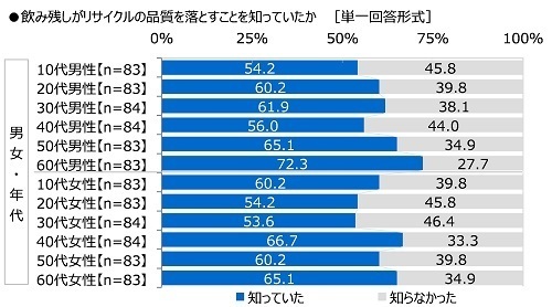 全国清涼飲料連合会調べ　35.8%が「自販機横のボックスはゴミ箱ではなく、飲料容器専用のリサイクルボックスであることを知らなかった」と回答