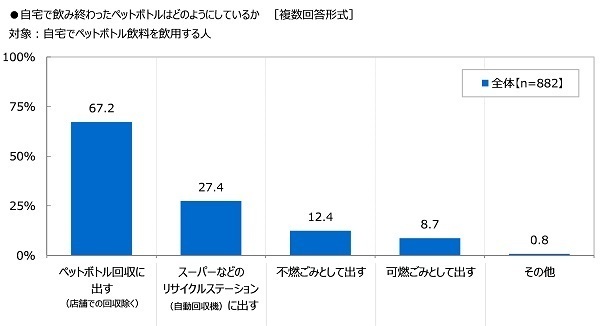 全国清涼飲料連合会調べ　35.8%が「自販機横のボックスはゴミ箱ではなく、飲料容器専用のリサイクルボックスであることを知らなかった」と回答