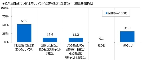 全国清涼飲料連合会調べ　35.8%が「自販機横のボックスはゴミ箱ではなく、飲料容器専用のリサイクルボックスであることを知らなかった」と回答