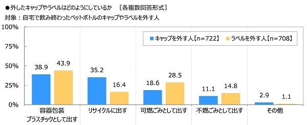 全国清涼飲料連合会調べ　35.8%が「自販機横のボックスはゴミ箱ではなく、飲料容器専用のリサイクルボックスであることを知らなかった」と回答