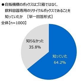 全国清涼飲料連合会調べ　35.8%が「自販機横のボックスはゴミ箱ではなく、飲料容器専用のリサイクルボックスであることを知らなかった」と回答
