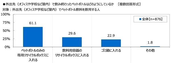 全国清涼飲料連合会調べ　35.8%が「自販機横のボックスはゴミ箱ではなく、飲料容器専用のリサイクルボックスであることを知らなかった」と回答