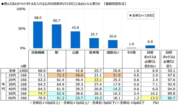 全国清涼飲料連合会調べ　35.8%が「自販機横のボックスはゴミ箱ではなく、飲料容器専用のリサイクルボックスであることを知らなかった」と回答