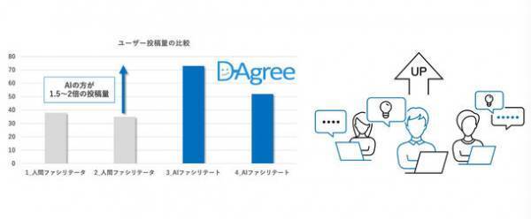 AIが意見集約・構造化し、ディスカッションを促進。D-Agree(ディー・アグリー)、EdTech導入補助金2022に採択。