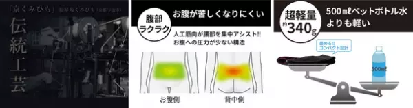 超小型アシストスーツ「Airsapo(エアサポ)」がMakuakeにて、目標金額の4,000％を達成！