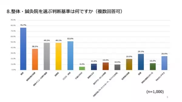 アンケート調査「整体院・鍼灸院を選ぶ際の決め手」実施　約6割が行きつけの整体院があるとの結果