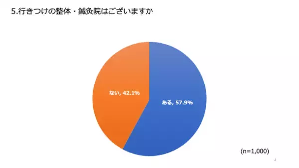 アンケート調査「整体院・鍼灸院を選ぶ際の決め手」実施　約6割が行きつけの整体院があるとの結果