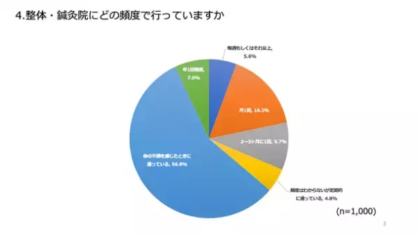 アンケート調査「整体院・鍼灸院を選ぶ際の決め手」実施　約6割が行きつけの整体院があるとの結果