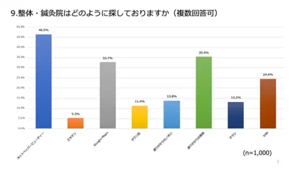 アンケート調査「整体院・鍼灸院を選ぶ際の決め手」実施　約6割が行きつけの整体院があるとの結果