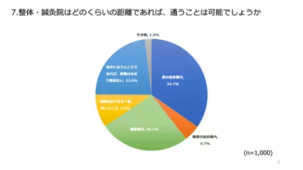 アンケート調査「整体院・鍼灸院を選ぶ際の決め手」実施　約6割が行きつけの整体院があるとの結果