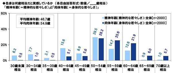 ＰＧＦ生命調べ　還暦に見えない！　容姿が若いと思う同年代の有名人は、やっぱりこの人だった！　男性有名人1位は「藤井 フミヤさん」、女性有名人1位は「松田 聖子さん」