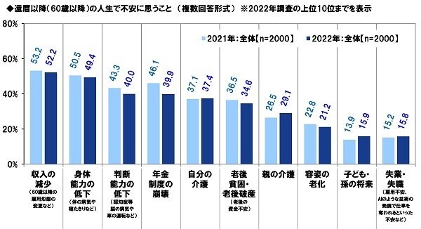 ＰＧＦ生命調べ　還暦に見えない！　容姿が若いと思う同年代の有名人は、やっぱりこの人だった！　男性有名人1位は「藤井 フミヤさん」、女性有名人1位は「松田 聖子さん」