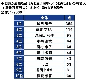 ＰＧＦ生命調べ　還暦に見えない！　容姿が若いと思う同年代の有名人は、やっぱりこの人だった！　男性有名人1位は「藤井 フミヤさん」、女性有名人1位は「松田 聖子さん」
