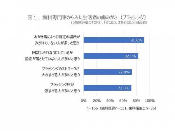 「オーラルケアに関する生活者調査」の結果　9割以上の歯科専門家※が生活者の歯みがきについて「みがき癖によって特定の場所がみがけていない人が多い」と回答。一方、6割の生活者は「歯みがきはある程度できている」と自己評価。毎日歯みがきしていても、きちんとみがけていないことも多い結果に　※歯科医師および歯科衛生士