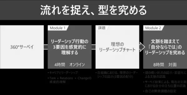 絶対解のない時代の「文脈」に沿ったリーダーシップ開発　管理職向けサーベイ・フィードバック研修「CSL」をリリースへ