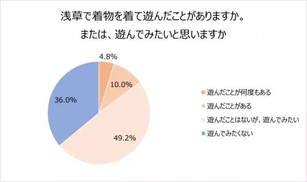 都内23区在住の女性が浅草の魅力を回答！浅草グルメ、花やしき、デートスポットランキング！「花やしき」人気アトラクション　1位は「ローラーコースター」7人に1人は着物を着て浅草で遊んだ経験がある。浅草デートをしたい俳優ランキング1位：中村倫也