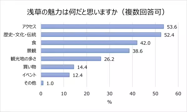 都内23区在住の女性が浅草の魅力を回答！浅草グルメ、花やしき、デートスポットランキング！「花やしき」人気アトラクション　1位は「ローラーコースター」7人に1人は着物を着て浅草で遊んだ経験がある。浅草デートをしたい俳優ランキング1位：中村倫也