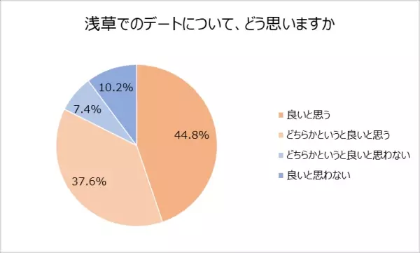 都内23区在住の女性が浅草の魅力を回答！浅草グルメ、花やしき、デートスポットランキング！「花やしき」人気アトラクション　1位は「ローラーコースター」7人に1人は着物を着て浅草で遊んだ経験がある。浅草デートをしたい俳優ランキング1位：中村倫也