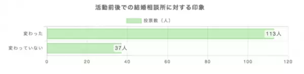結婚相談所経験者男女150人に聞いた、「結婚相談所での活動の感想」に関する調査結果