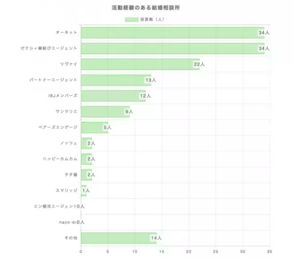 結婚相談所経験者男女150人に聞いた、「結婚相談所での活動の感想」に関する調査結果