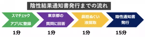 1泊5,000円補助される「もっとTokyo」で使える陰性結果通知書を18分で発行！深夜営業の銀座PCR検査センター、Smacheck銀座7丁目店がサービス開始