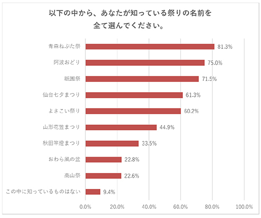 知名度8割の青森ねぶた祭！ 「ねぶた」の由来は4割が全く知らない～阪急交通社が日本の祭りに関する調査結果を公開～