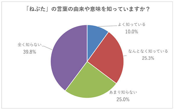知名度8割の青森ねぶた祭！ 「ねぶた」の由来は4割が全く知らない～阪急交通社が日本の祭りに関する調査結果を公開～