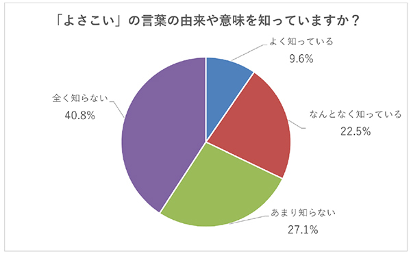 知名度8割の青森ねぶた祭！ 「ねぶた」の由来は4割が全く知らない～阪急交通社が日本の祭りに関する調査結果を公開～