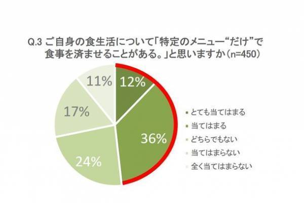 ＜令和の朝食実態と食生活調査＞三人に一人が栄養バランスのよい食事が出来ていないと回答！忙しい現代人の朝食に「オーツ麦」をご提案