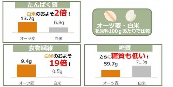 ＜令和の朝食実態と食生活調査＞三人に一人が栄養バランスのよい食事が出来ていないと回答！忙しい現代人の朝食に「オーツ麦」をご提案