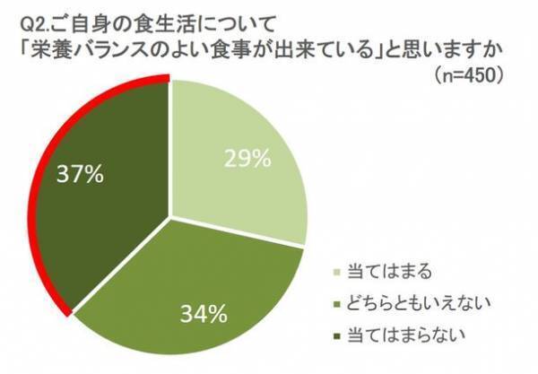 ＜令和の朝食実態と食生活調査＞三人に一人が栄養バランスのよい食事が出来ていないと回答！忙しい現代人の朝食に「オーツ麦」をご提案