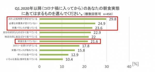 ＜令和の朝食実態と食生活調査＞三人に一人が栄養バランスのよい食事が出来ていないと回答！忙しい現代人の朝食に「オーツ麦」をご提案