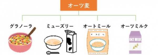 ＜令和の朝食実態と食生活調査＞三人に一人が栄養バランスのよい食事が出来ていないと回答！忙しい現代人の朝食に「オーツ麦」をご提案