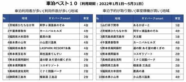ＤＸな車泊（くるまはく）全国５０スポットに