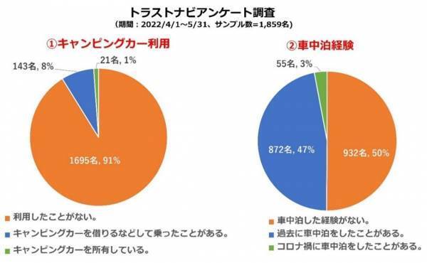 ＤＸな車泊（くるまはく）全国５０スポットに