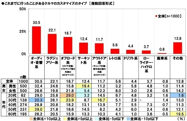 ホンダアクセス調べ　これまでにクルマのカスタマイズに総額でいくらくらい使った？　平均53.0万円