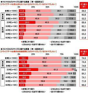 ホンダアクセス調べ　これまでにクルマのカスタマイズに総額でいくらくらい使った？　平均53.0万円