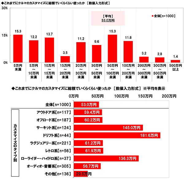 ホンダアクセス調べ　これまでにクルマのカスタマイズに総額でいくらくらい使った？　平均53.0万円