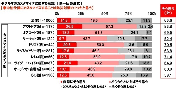 ホンダアクセス調べ　これまでにクルマのカスタマイズに総額でいくらくらい使った？　平均53.0万円