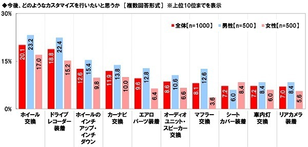 ホンダアクセス調べ　これまでにクルマのカスタマイズに総額でいくらくらい使った？　平均53.0万円