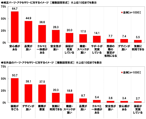 ホンダアクセス調べ　これまでにクルマのカスタマイズに総額でいくらくらい使った？　平均53.0万円