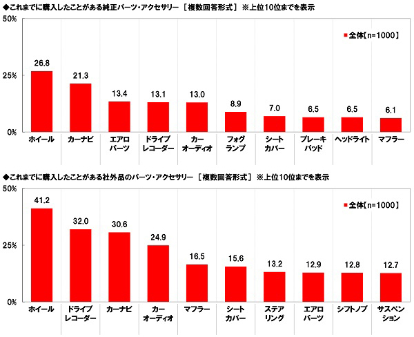 ホンダアクセス調べ　これまでにクルマのカスタマイズに総額でいくらくらい使った？　平均53.0万円
