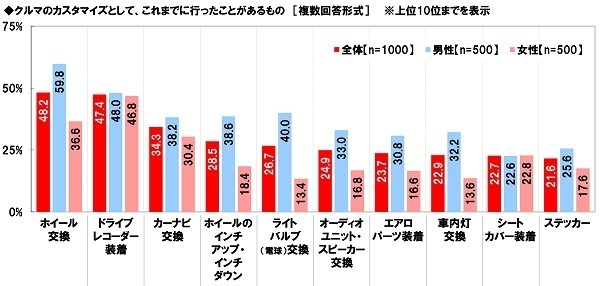 ホンダアクセス調べ　これまでにクルマのカスタマイズに総額でいくらくらい使った？　平均53.0万円