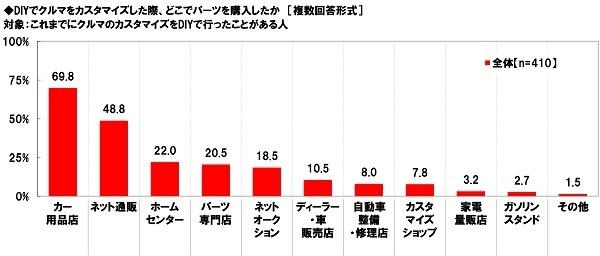 ホンダアクセス調べ　これまでにクルマのカスタマイズに総額でいくらくらい使った？　平均53.0万円