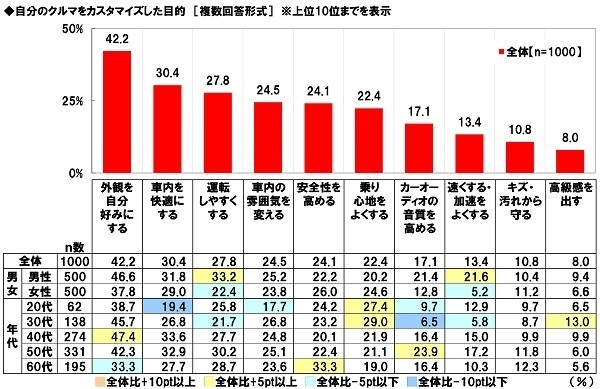 ホンダアクセス調べ　これまでにクルマのカスタマイズに総額でいくらくらい使った？　平均53.0万円