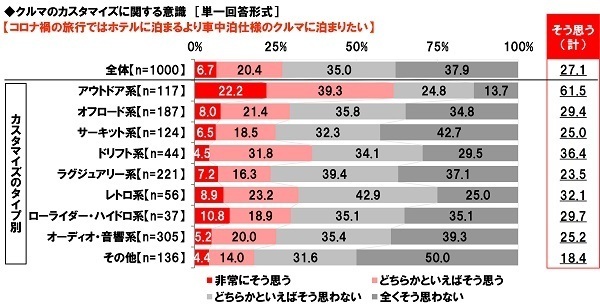 ホンダアクセス調べ　これまでにクルマのカスタマイズに総額でいくらくらい使った？　平均53.0万円
