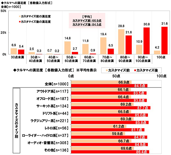 ホンダアクセス調べ　これまでにクルマのカスタマイズに総額でいくらくらい使った？　平均53.0万円