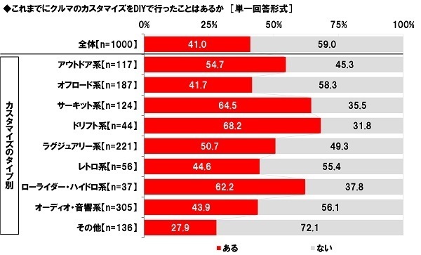 ホンダアクセス調べ　これまでにクルマのカスタマイズに総額でいくらくらい使った？　平均53.0万円
