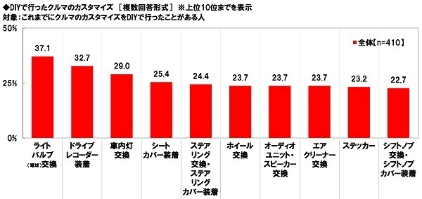 ホンダアクセス調べ　これまでにクルマのカスタマイズに総額でいくらくらい使った？　平均53.0万円