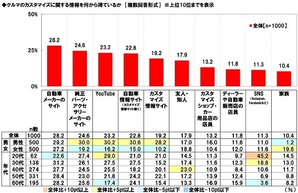ホンダアクセス調べ　これまでにクルマのカスタマイズに総額でいくらくらい使った？　平均53.0万円